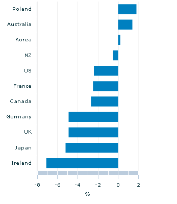 Graph Image for Real GDP growth - selected OECD countries - 2008 to 2009